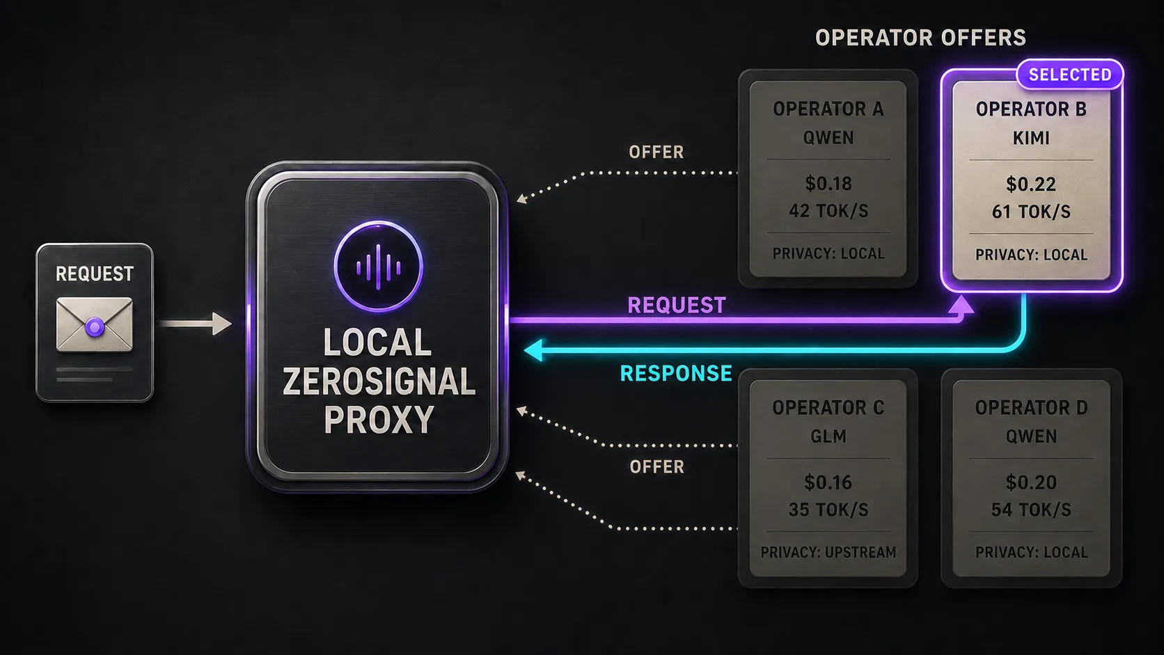 Four operators bid to serve one request. Each offer card lists a model, a price per million tokens, a throughput in tokens per second, and whether inference runs locally or is forwarded upstream. The local proxy has selected Operator B, serving Kimi at $0.22 and 61 tokens per second, and the request and response travel between them.