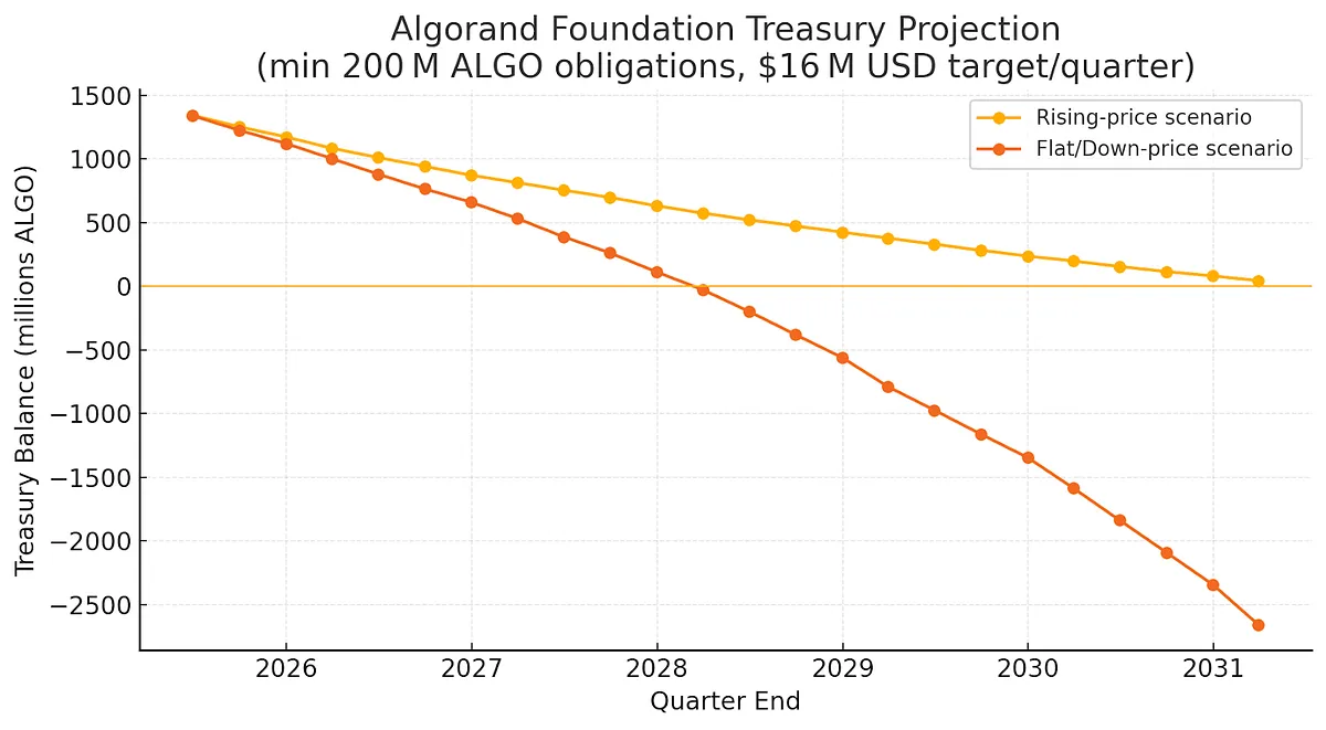Line chart projecting the Algorand Foundation treasury from about 1.34B ALGO in mid 2025. If price rises 5% a quarter it lasts into 2031; if price falls 5% a quarter it runs out in early 2028.