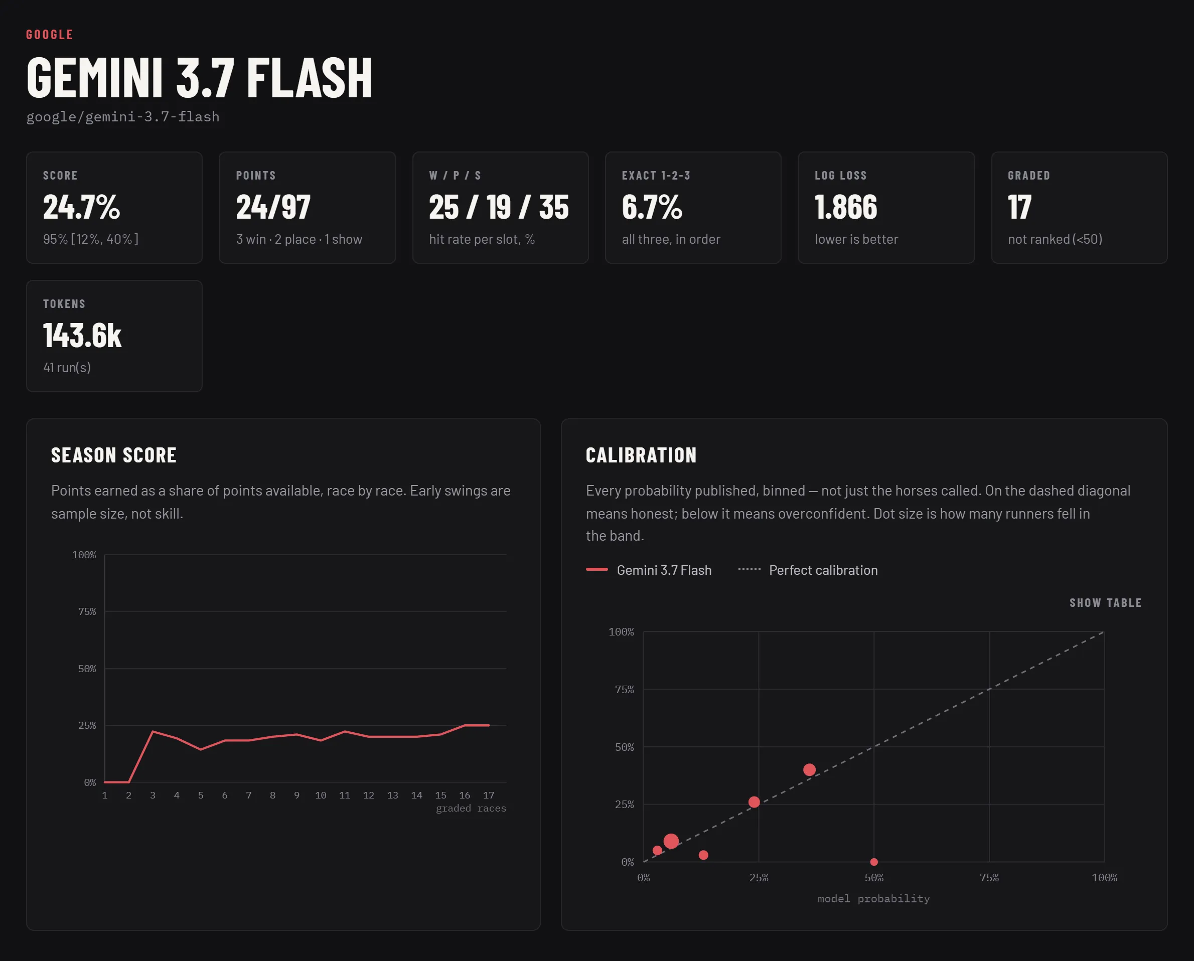 The eval.horse page for Gemini 3.7 Flash, showing score, points, win/place/show hit rates, exact 1-2-3 rate and log loss, with a season score line over graded races and a calibration plot of every probability it published, binned against the perfect-calibration diagonal.