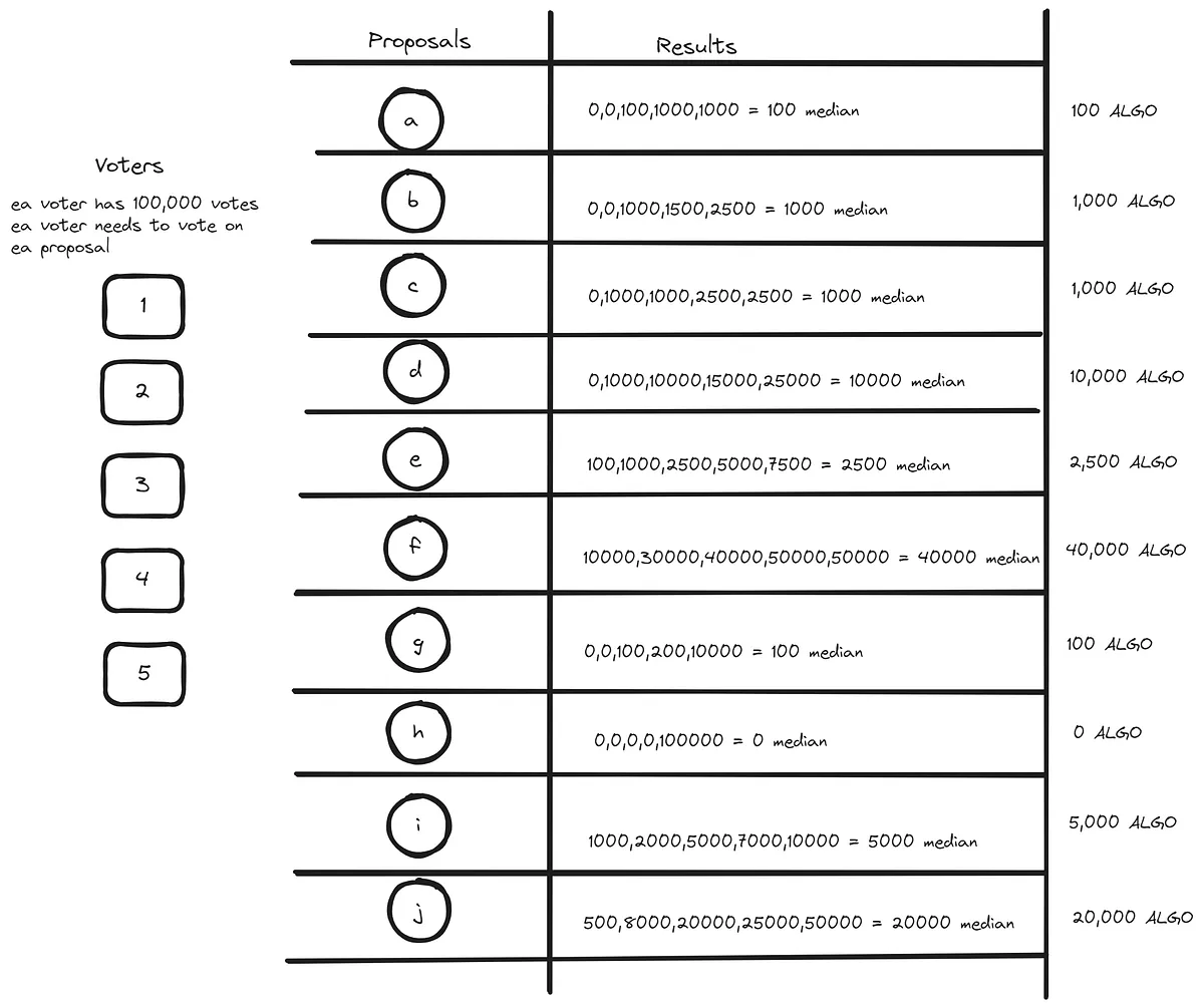 Hand-drawn median voting example: five voters score ten proposals, a through j, and each proposal gets the median of its five votes. Proposal f receives 40,000 ALGO, while h gets 0 despite one vote of 100,000.