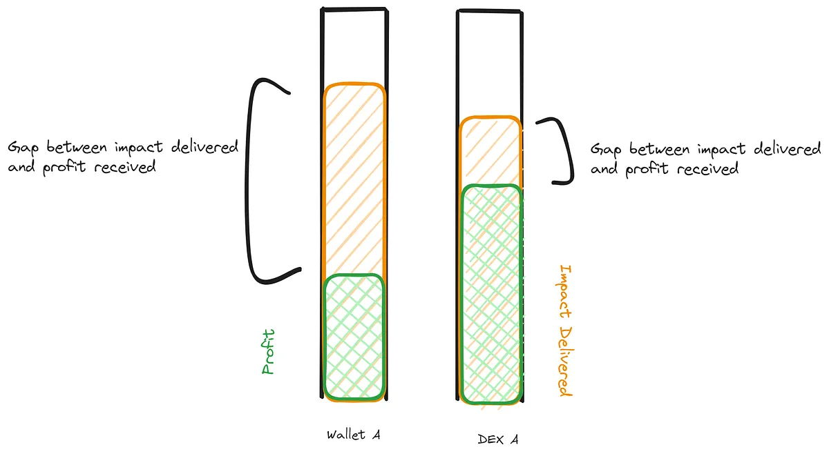 Visualizing the Gap between Impact Delivered and Profit Received