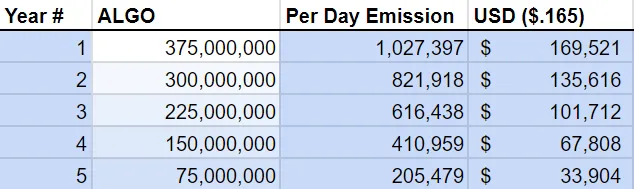 ALGO Emissions Schedule for Node Incentives