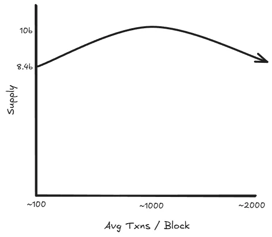 Hand-drawn sketch of ALGO supply against average transactions per block: supply rises from 8.4B at about 100 txns per block to a peak near 10B at about 1,000, then falls as usage grows toward 2,000.