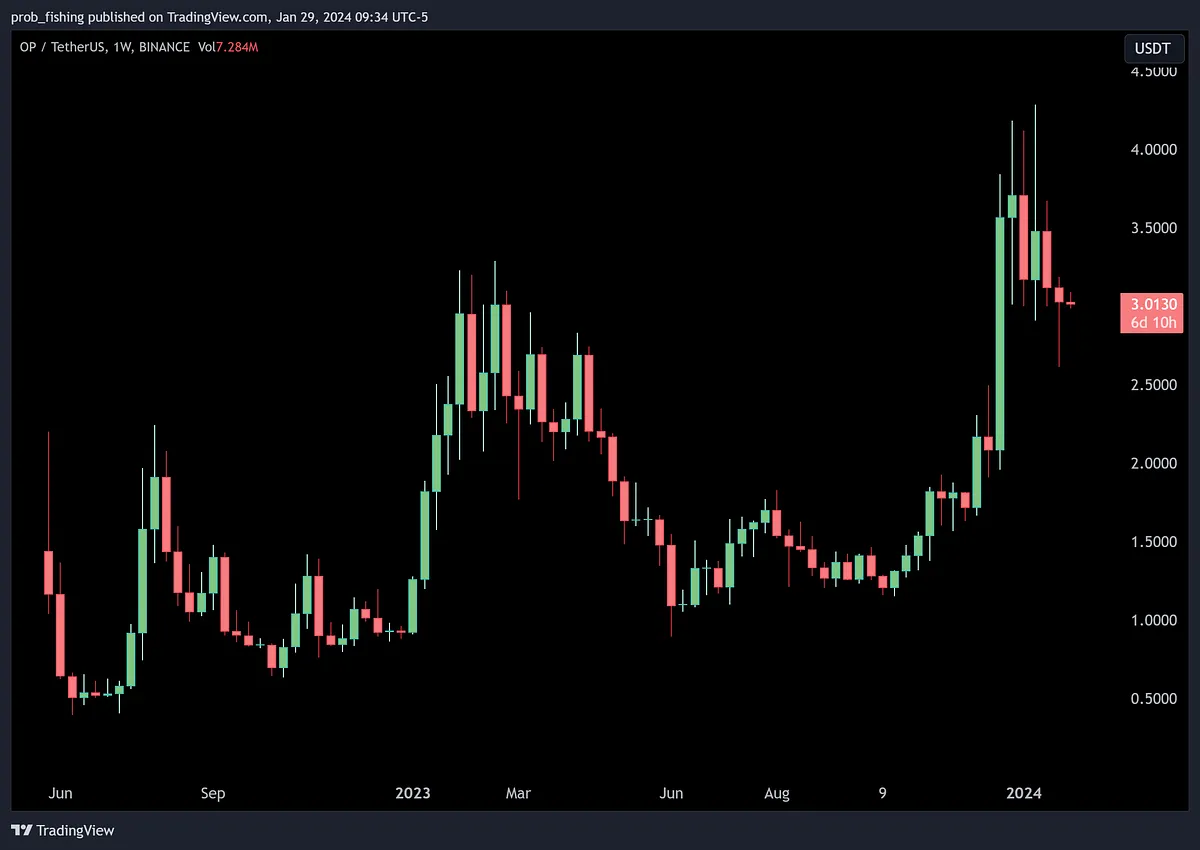 Weekly OP price chart from mid 2022 to January 2024: after bottoming near $0.50, OP climbed to about $3 in early 2023, fell back near $1 by June, then rallied above $4 before settling near $3.