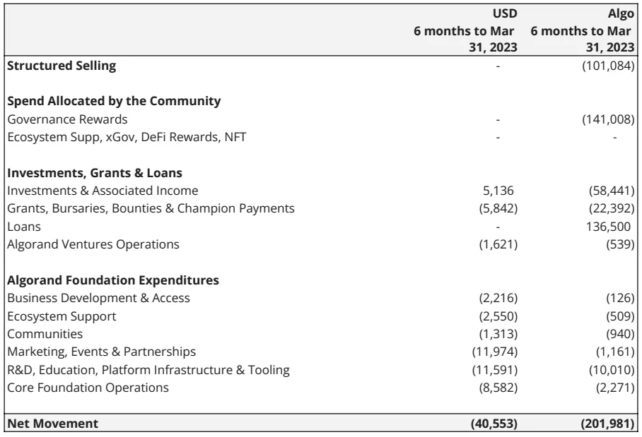 Algorand Foundation reconciliation table for the six months to March 31, 2023: 101M ALGO of structured selling, 141M ALGO in governance rewards, and net movement of $40.6M and 202M ALGO.