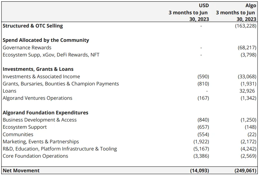 Algorand Foundation reconciliation table for the three months to June 30, 2023: 163M ALGO of structured and OTC selling, 68M ALGO in governance rewards, and net movement of $14.1M and 249M ALGO.