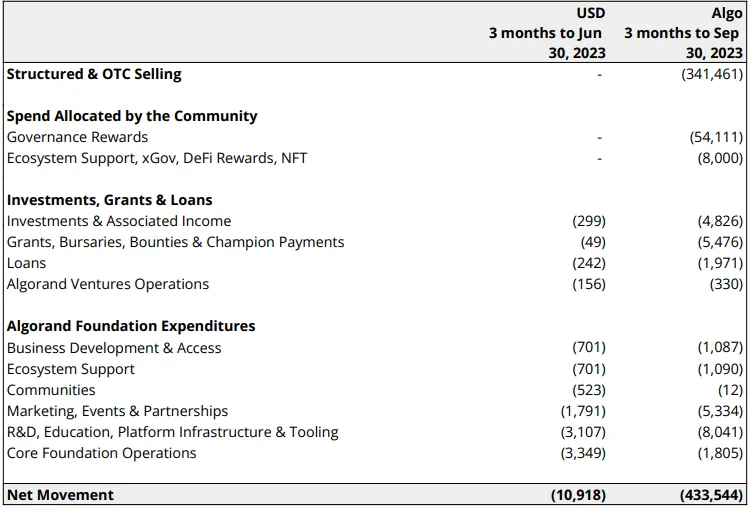 Algorand Foundation reconciliation table for the three months to September 30, 2023: 341.5M ALGO of structured and OTC selling, 54M ALGO in governance rewards, and net movement of $10.9M and 433.5M ALGO.