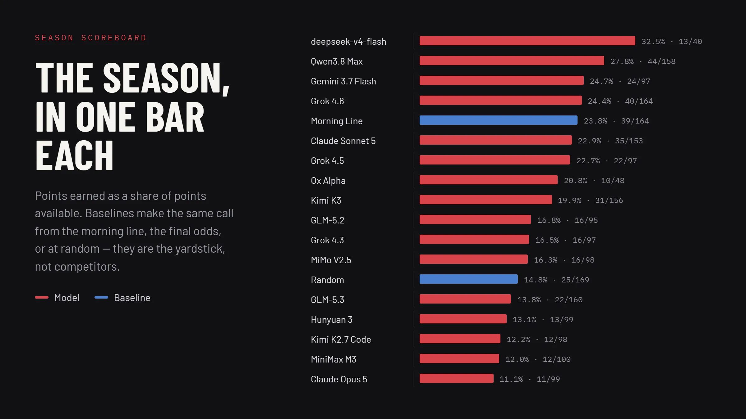 A season scoreboard from eval.horse titled The Season, In One Bar Each: one horizontal bar per model showing points earned as a share of points available, running from deepseek-v4-flash at 32.5 percent down to Claude Opus 5 at 11.1 percent, with the morning line and random baselines drawn in blue among them.