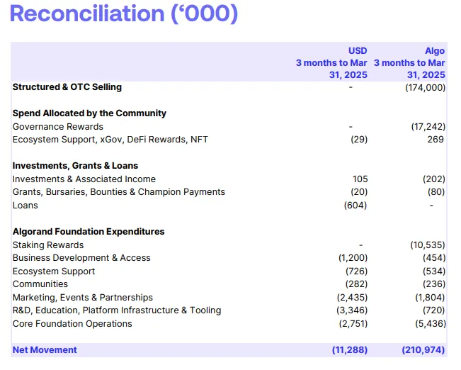 Algorand Foundation Q1 2025 net outflows