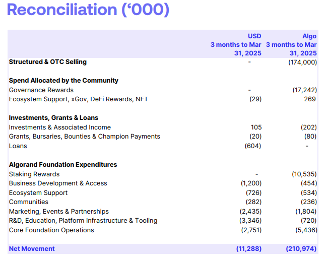 Algorand Foundation Q1 2025 net outflows