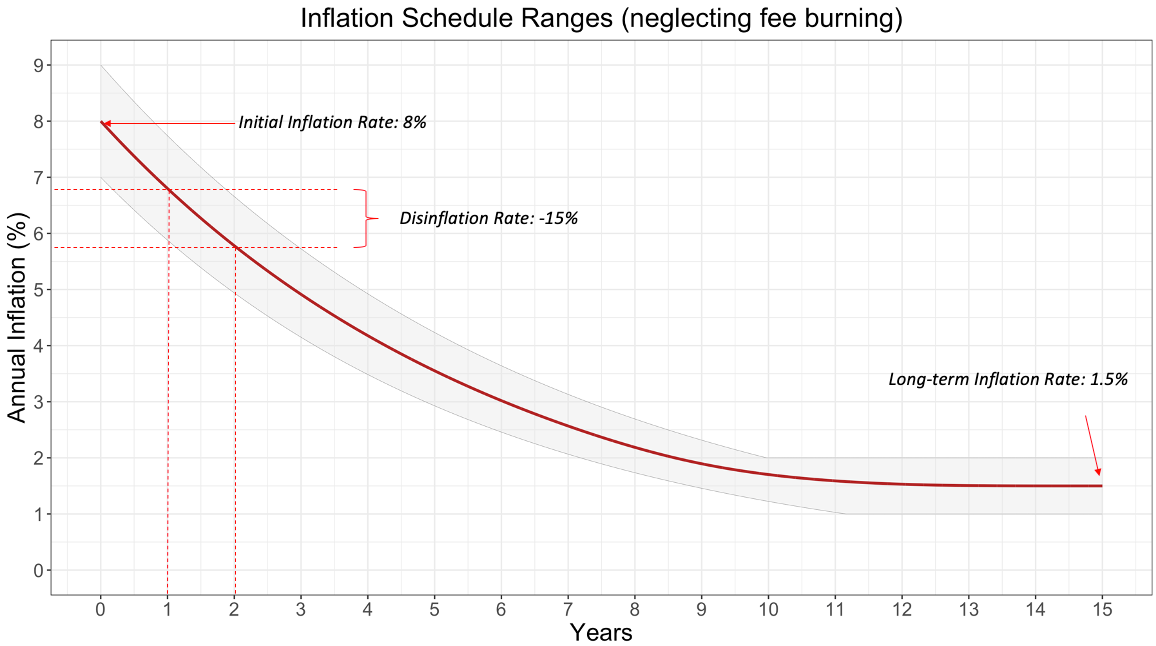 Example Inflation Schedule — Image Source: anza.xyz