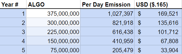 ALGO Emissions Schedule for Node Incentives