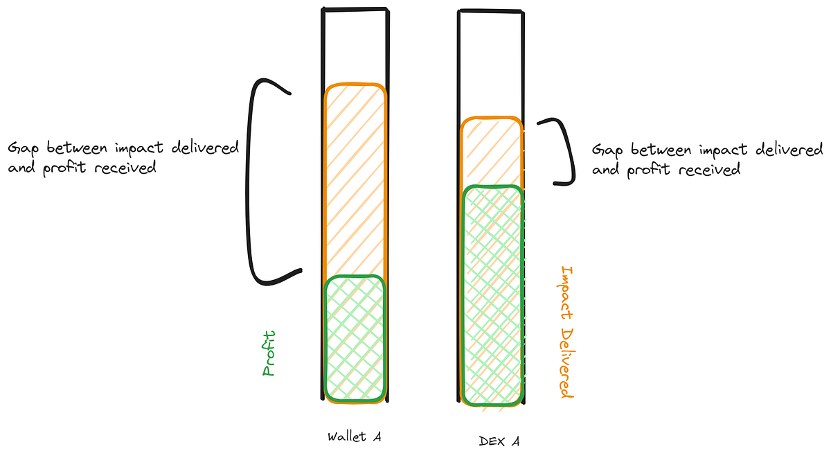 Visualizing the Gap between Impact Delivered and Profit Received