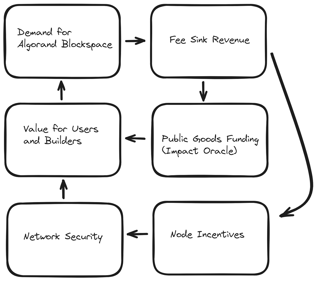 The Network Flywheel